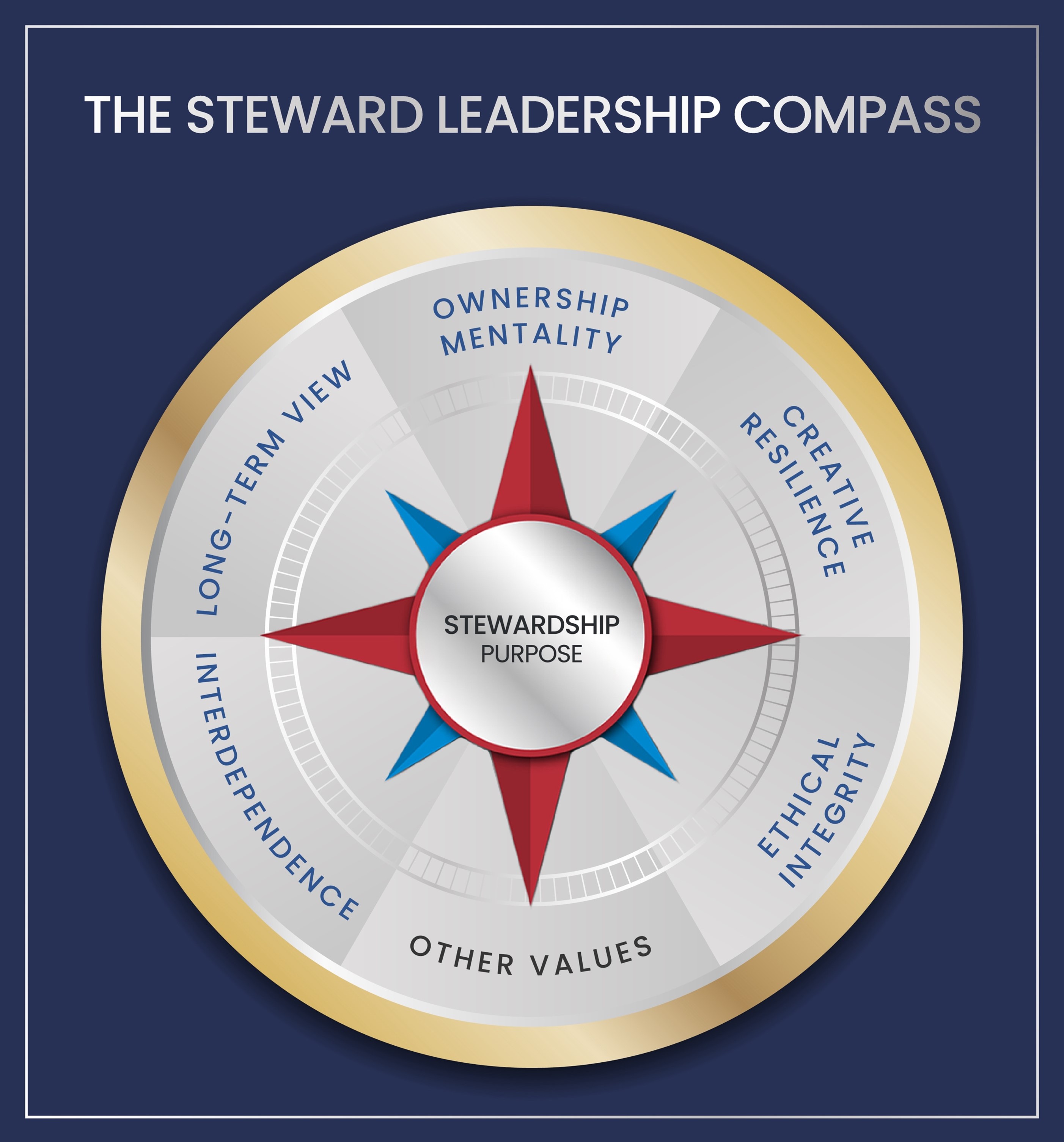 Stewardship Compass
