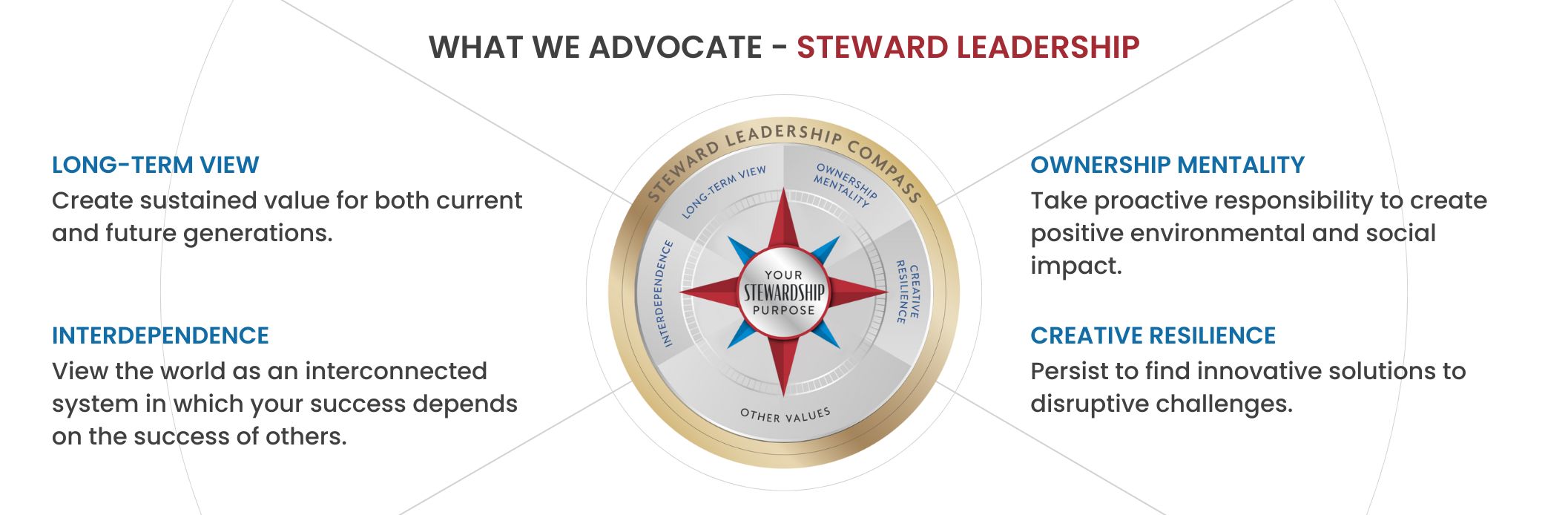 Stewardship Compass